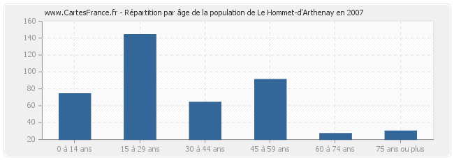 Répartition par âge de la population de Le Hommet-d'Arthenay en 2007